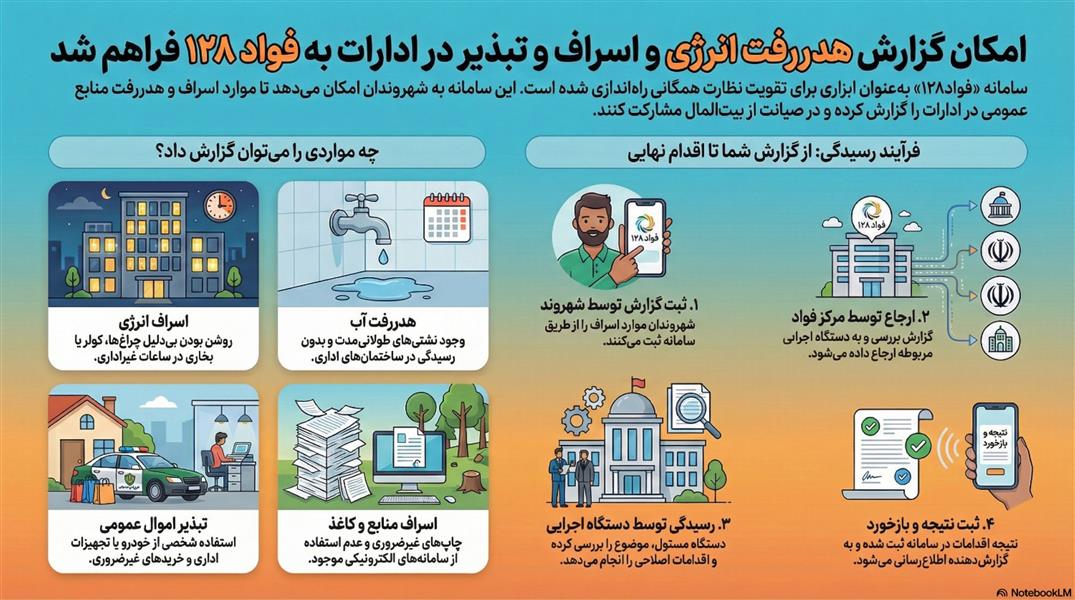 امكان گزارش هدررفت انرژی و اسراف و تبذیر در ادارات به فواد 128 فراهم شد